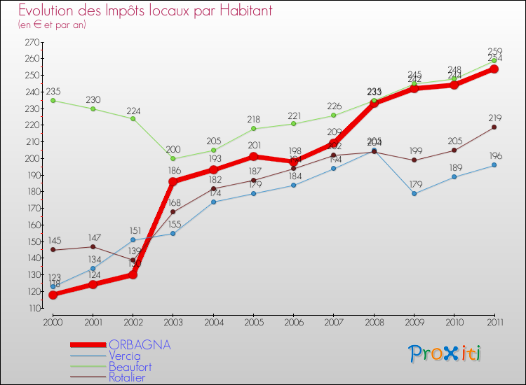 Evolution et montant des impôts locaux par Habitant pour ORBAGNA et les communes proches Comparaison des impôts locaux par habitant pour ORBAGNA et les communes voisines