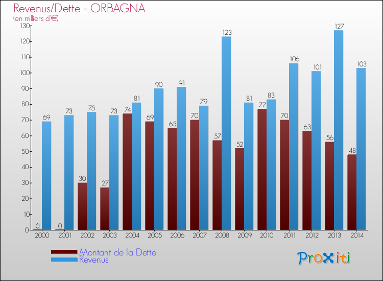 Evolution comparée de la dette et des revenus pour la commune de ORBAGNA de 2000 à 2014 Comparaison de la dette et des revenus pour ORBAGNA de 2000 à 2014