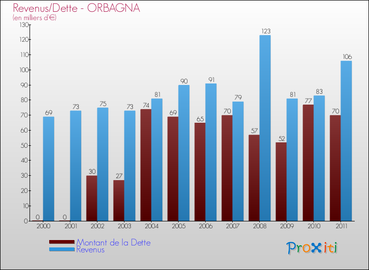 Evolution comparée de la dette et des revenus pour la commune de ORBAGNA de 2000 à 2011 Comparaison de la dette et des revenus pour ORBAGNA de 2000 à 2011