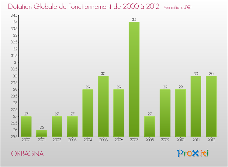 Evolution du montant de la Dotation Globale de Fonctionnement pour la commune de ORBAGNA de 2000 à 2012 Evolution du montant de la Dotation Globale de Fonctionnement pour ORBAGNA de 2000 à 2012