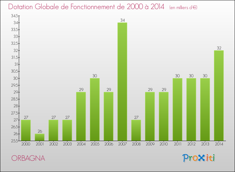 Evolution du montant de la Dotation Globale de Fonctionnement pour la commune de ORBAGNA de 2000 à 2014 Evolution du montant de la Dotation Globale de Fonctionnement pour ORBAGNA de 2000 à 2014