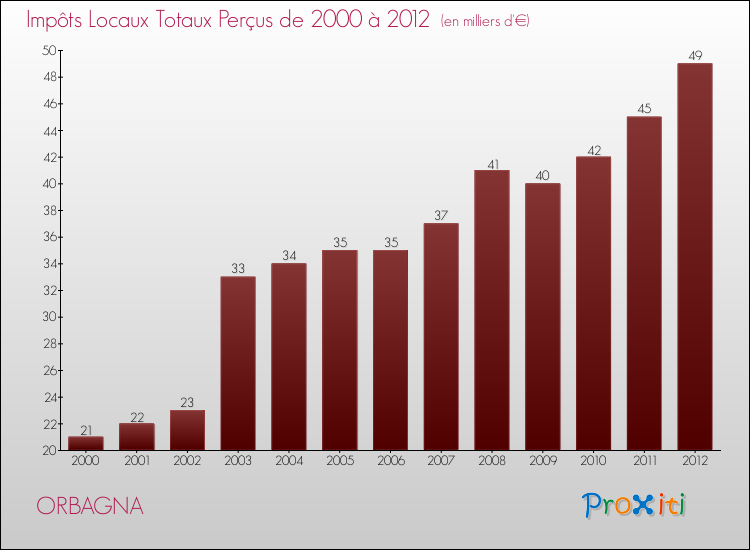 Evolution des Impôts Locaux pour la commune de ORBAGNA de 2000 à 2012 Evolution des Impôts Locaux pour ORBAGNA de 2000 à 2012