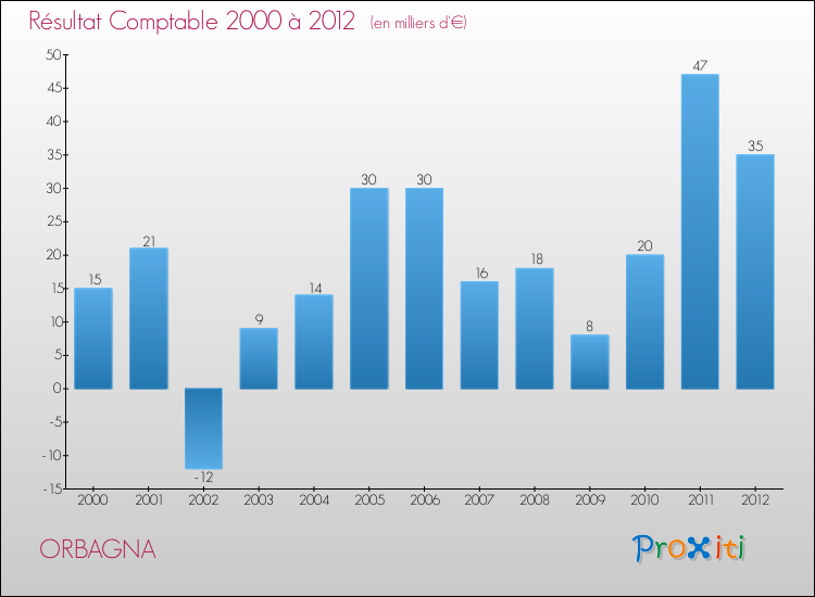Evolution du résultat comptable pour la commune de ORBAGNA de 2000 à 2012 Evolution du résultat comptable pour ORBAGNA de 2000 à 2012