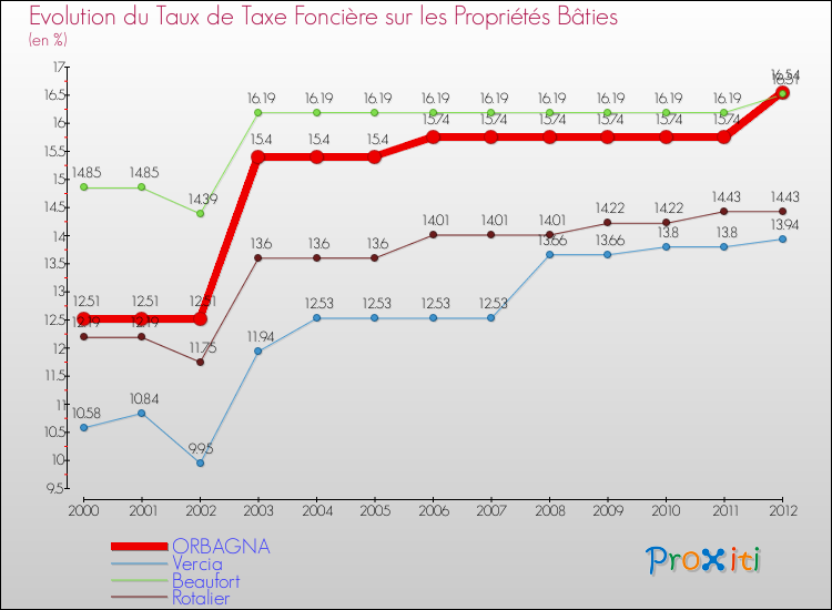 Evolution du taux de la taxe foncière sur le bati pour ORBAGNA et les communes proches de 2000 à 2012 Comparaison des taux de taxe foncière sur le bati pour ORBAGNA et les communes voisines de 2000 à 2012