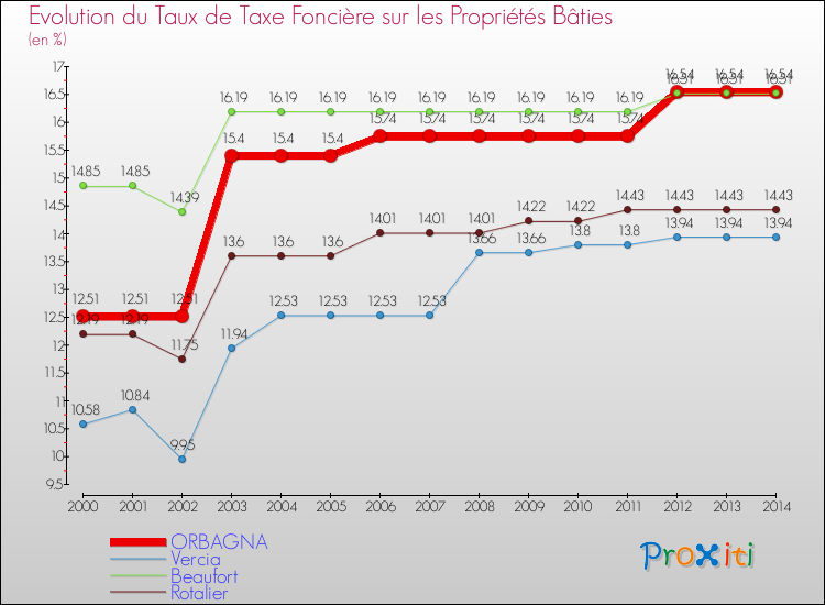 Evolution du taux de la taxe foncière sur le bati pour ORBAGNA et les communes proches de 2000 à 2014 Comparaison des taux de taxe foncière sur le bati pour ORBAGNA et les communes voisines de 2000 à 2014