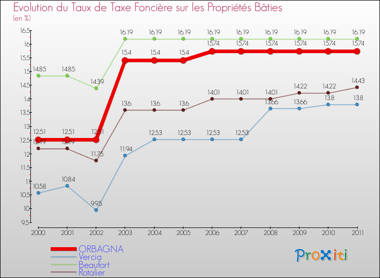 Evolution du taux de la taxe foncière sur le bati pour ORBAGNA et les communes proches Comparaison des taux de taxe foncière sur le bati pour ORBAGNA et les communes voisines