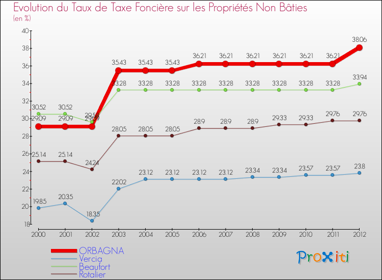 Evolution du taux de la taxe foncière sur les immeubles et terrains non batis pour ORBAGNA et les communes proches de 2000 à 2012 Comparaison des taux de la taxe foncière sur les immeubles et terrains non batis pour ORBAGNA et les communes voisines de 2000 à 2012