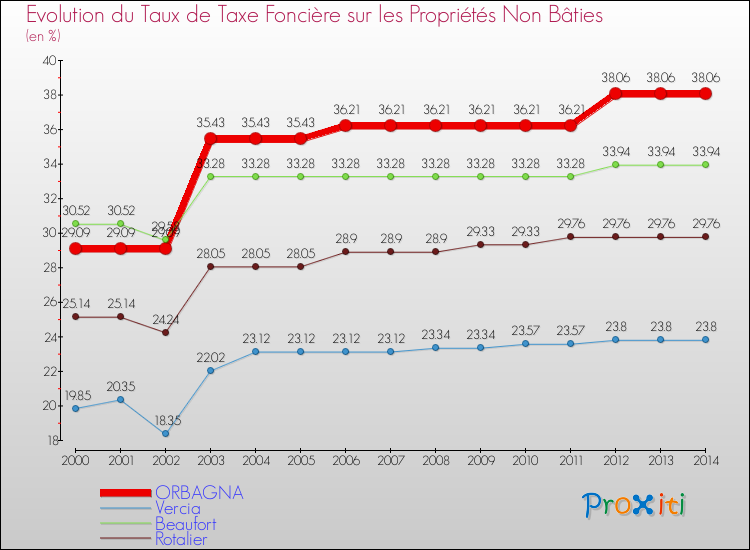 Evolution du taux de la taxe foncière sur les immeubles et terrains non batis pour ORBAGNA et les communes proches de 2000 à 2014 Comparaison des taux de la taxe foncière sur les immeubles et terrains non batis pour ORBAGNA et les communes voisines de 2000 à 2014