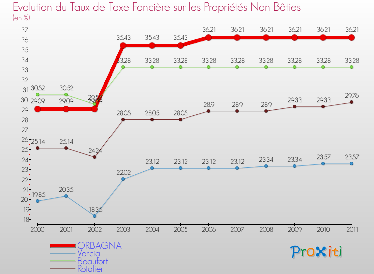 Evolution du taux de la taxe foncière sur les immeubles et terrains non batis pour ORBAGNA et les communes proches Comparaison des taux de la taxe foncière sur les immeubles et terrains non batis pour ORBAGNA et les communes voisines