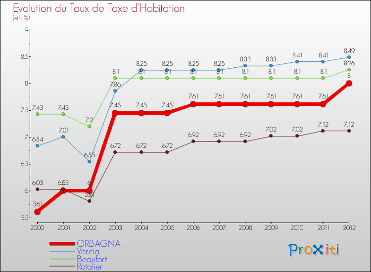 Evolution du taux de la taxe d'habitation pour ORBAGNA et les communes proches Comparaison des taux de la taxe d'habitation pour ORBAGNA et les communes voisines