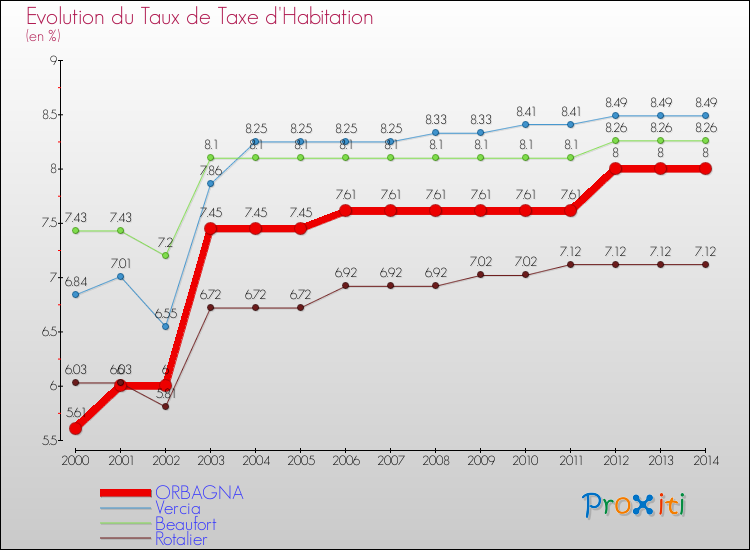 Evolution du taux de la taxe d'habitation pour ORBAGNA et les communes proches de 2000 à 2014 Comparaison des taux de la taxe d'habitation pour ORBAGNA et les communes voisines de 2000 à 2014