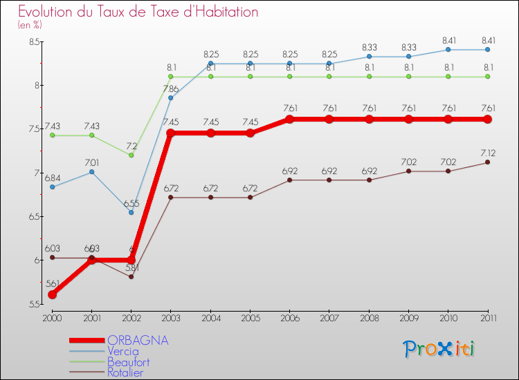 Evolution du taux de la taxe d'habitation pour ORBAGNA et les communes proches Comparaison des taux de la taxe d'habitation pour ORBAGNA et les communes voisines