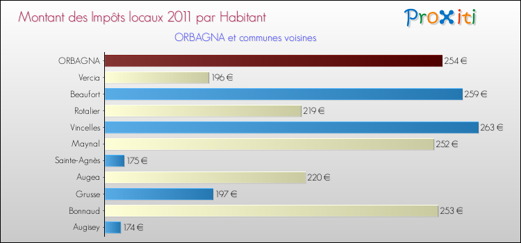 Montant des impôts locaux par Habitant pour ORBAGNA et les communes proches Comparaison des impôts locaux par habitant pour ORBAGNA et les communes voisines
