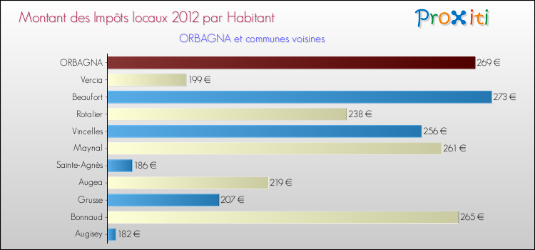 Montant des impôts locaux par Habitant pour ORBAGNA et les communes proches Comparaison des impôts locaux par habitant pour ORBAGNA et les communes voisines