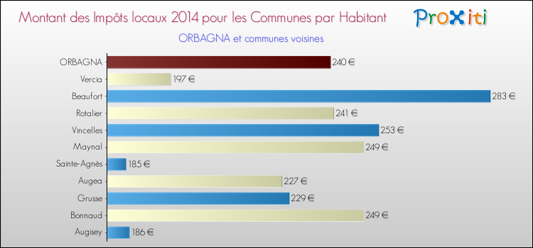 Montant des impôts locaux par Habitant pour ORBAGNA et les communes proches en 2014 Comparaison des impôts locaux par habitant pour ORBAGNA et les communes voisines en 2014