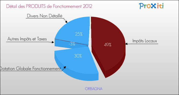 Décomposition du Budget de Fonctionnement 2012 de la commune de ORBAGNA Budget de Fonctionnement 2012 pour la commune de ORBAGNA
