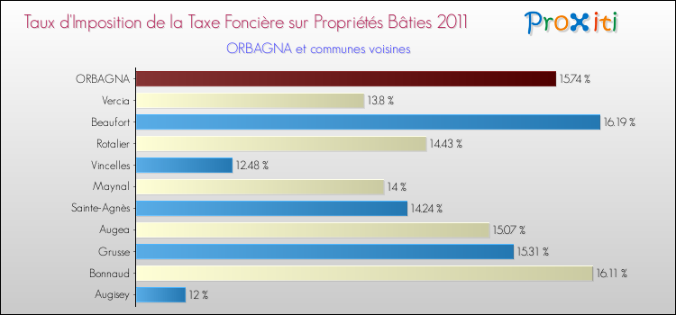 Taux d'imposition de la taxe foncière sur le bati 2011 pour ORBAGNA et les communes proches Comparaison des taux d'imposition de la taxe foncière sur le bati 2011 pour ORBAGNA et les communes voisines