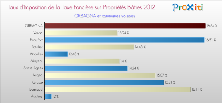 Taux d'imposition de la taxe foncière sur le bati 2012 pour ORBAGNA et les communes proches Comparaison des taux d'imposition de la taxe foncière sur le bati 2012 pour ORBAGNA et les communes voisines