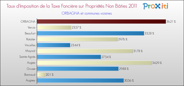 Taux d'imposition de la taxe foncière sur les immeubles et terrains non batis 2011 pour ORBAGNA et les communes proches Comparaison des taux d'imposition de la taxe foncière sur les immeubles et terrains non batis 2011 pour ORBAGNA et les communes voisines