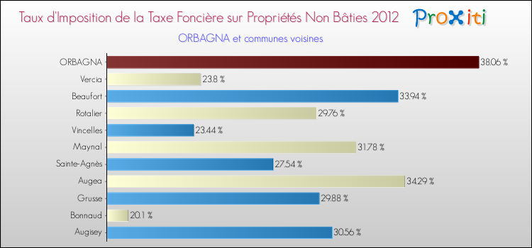 Taux d'imposition de la taxe foncière sur les immeubles et terrains non batis 2012 pour ORBAGNA et les communes proches Comparaison des taux d'imposition de la taxe foncière sur les immeubles et terrains non batis 2012 pour ORBAGNA et les communes voisines