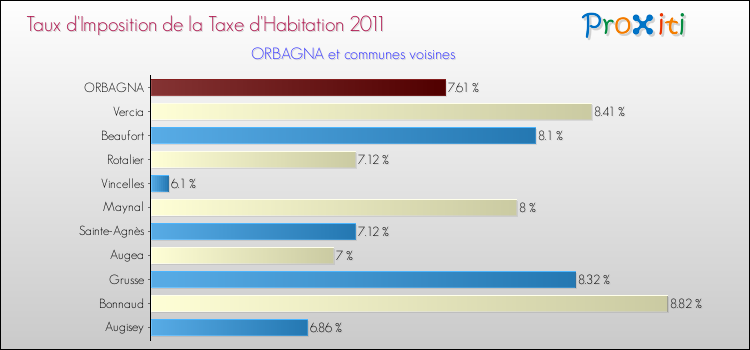 Taux d'imposition de la taxe d'habitation 2011 pour ORBAGNA et les communes proches Comparaison des taux d'imposition de la taxe d'habitation 2011 pour ORBAGNA et les communes voisines