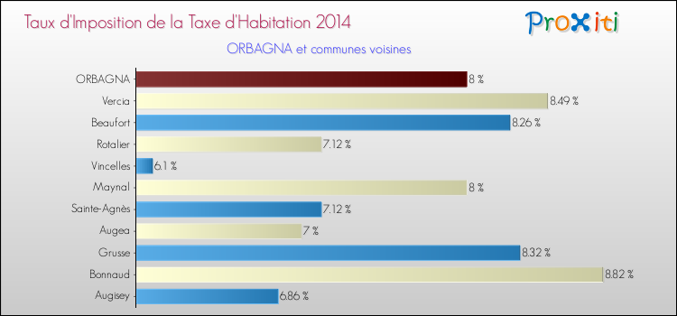 Taux d'imposition de la taxe d'habitation 2014 pour ORBAGNA et les communes proches Comparaison des taux d'imposition de la taxe d'habitation 2014 pour ORBAGNA et les communes voisines