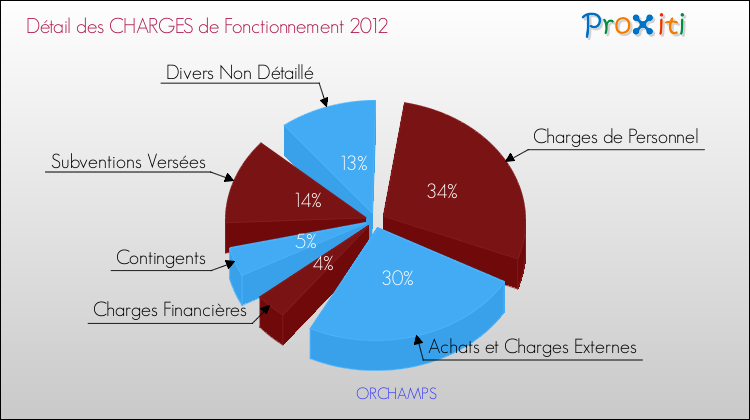 Décomposition des Charges de Fonctionnement 2012 de la commune de ORCHAMPS Charges de Fonctionnement 2012 pour la commune de ORCHAMPS
