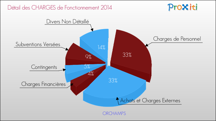 Décomposition des Charges de Fonctionnement 2014 de la commune de ORCHAMPS Charges de Fonctionnement 2014 pour la commune de ORCHAMPS