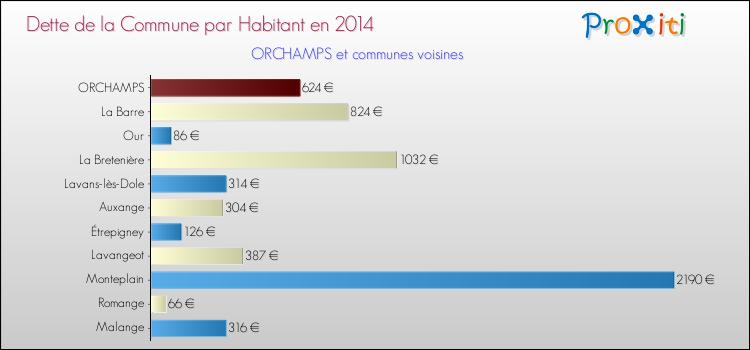Dette par habitant de la commune en 2014 pour ORCHAMPS et les communes proches Comparaison de la dette par habitant de la commune en 2014 pour ORCHAMPS et les communes voisines