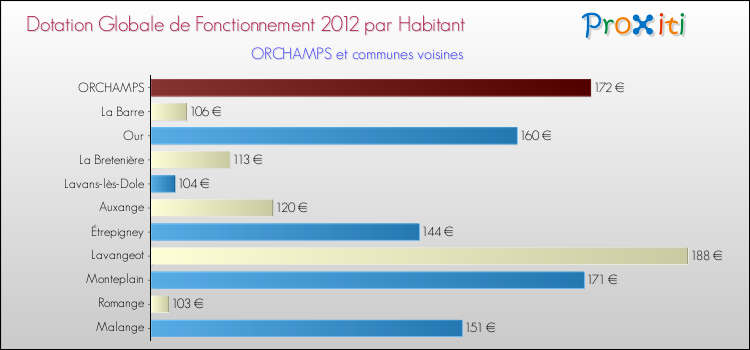 Montant des dotations globales de fonctionnement DGF par Habitant pour ORCHAMPS et les communes proches Comparaison des des dotations globales de fonctionnement DGF par habitant pour ORCHAMPS et les communes voisines