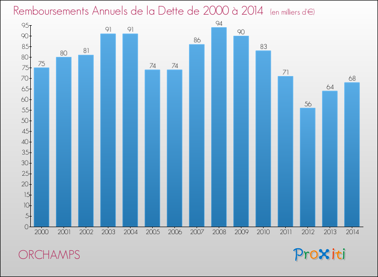 Evolution de l'annuité de la dette pour la commune de ORCHAMPS de 2000 à 2014 Annuités de la dette pour ORCHAMPS de 2000 à 2014