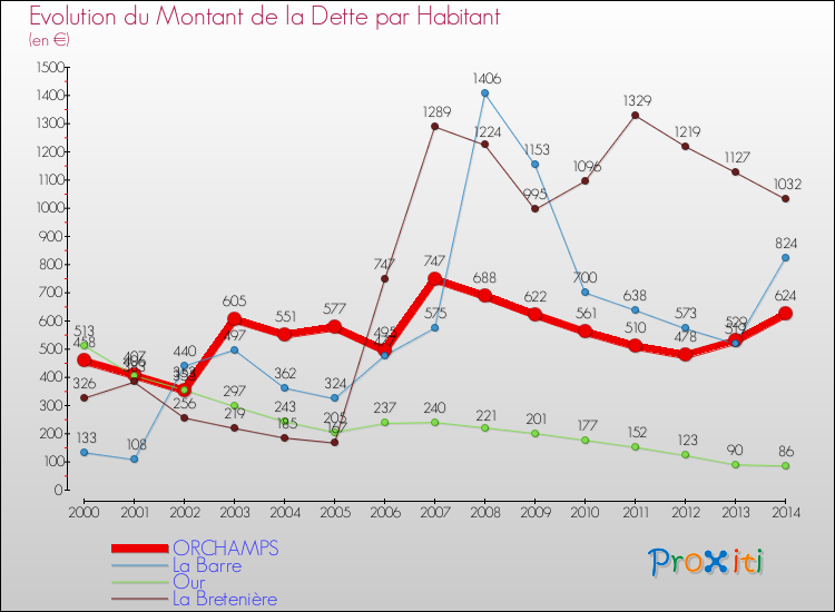 Evolution de la dette par habitant pour la commune de ORCHAMPS et les communes proches de 2000 à 2014 Comparaison de la dette par habitant pour ORCHAMPS et les communes voisines de 2000 à 2014