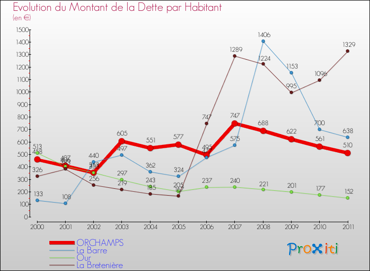 Evolution de la dette par habitant pour la commune de ORCHAMPS et les communes proches Comparaison de la dette par habitant pour ORCHAMPS et les communes voisines