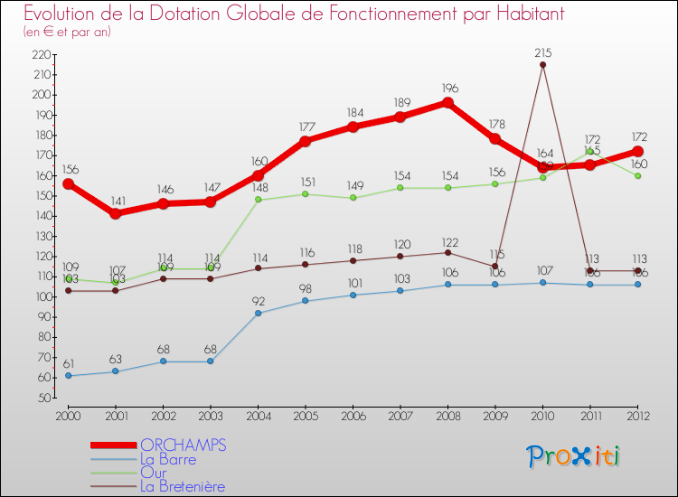 Evolution et montant de la dotation globale de fonctionnement par Habitant pour ORCHAMPS et les communes proches Comparaison des dotations globales de fonctionnement par habitant pour ORCHAMPS et les communes voisines