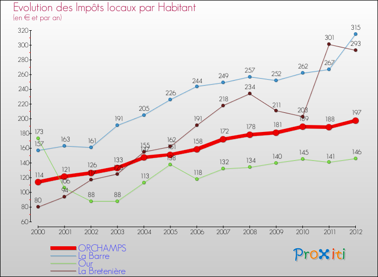 Evolution et montant des impôts locaux par Habitant pour ORCHAMPS et les communes proches Comparaison des impôts locaux par habitant pour ORCHAMPS et les communes voisines