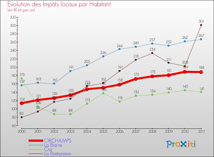 Evolution et montant des impôts locaux par Habitant pour ORCHAMPS et les communes proches Comparaison des impôts locaux par habitant pour ORCHAMPS et les communes voisines