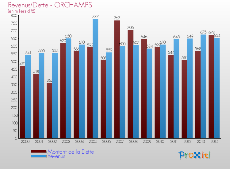 Evolution comparée de la dette et des revenus pour la commune de ORCHAMPS de 2000 à 2014 Comparaison de la dette et des revenus pour ORCHAMPS de 2000 à 2014