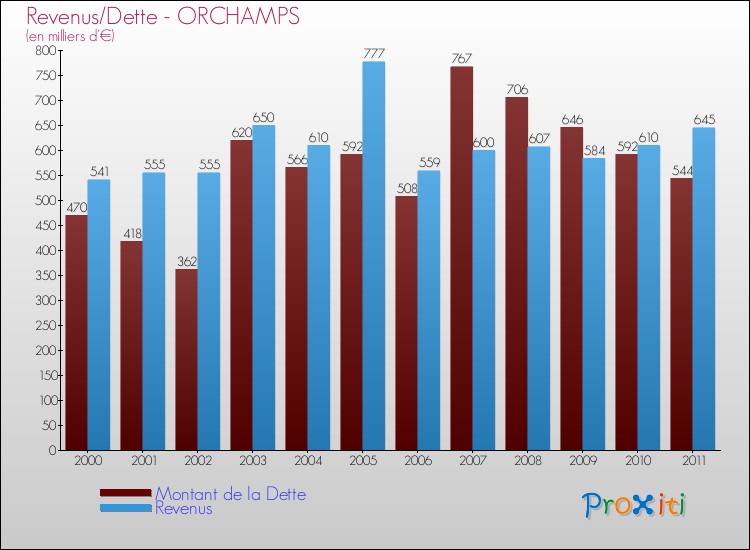 Evolution comparée de la dette et des revenus pour la commune de ORCHAMPS de 2000 à 2011 Comparaison de la dette et des revenus pour ORCHAMPS de 2000 à 2011