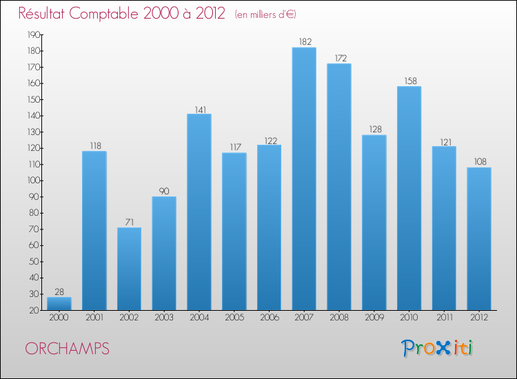 Evolution du résultat comptable pour la commune de ORCHAMPS de 2000 à 2012 Evolution du résultat comptable pour ORCHAMPS de 2000 à 2012