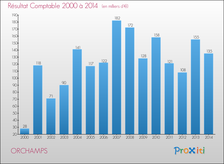 Evolution du résultat comptable pour la commune de ORCHAMPS de 2000 à 2014 Evolution du résultat comptable pour ORCHAMPS de 2000 à 2014