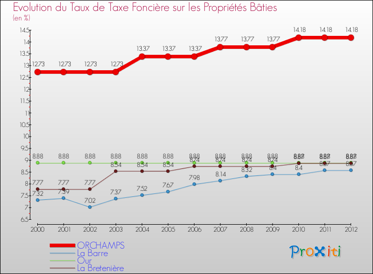 Evolution du taux de la taxe foncière sur le bati pour ORCHAMPS et les communes proches de 2000 à 2012 Comparaison des taux de taxe foncière sur le bati pour ORCHAMPS et les communes voisines de 2000 à 2012
