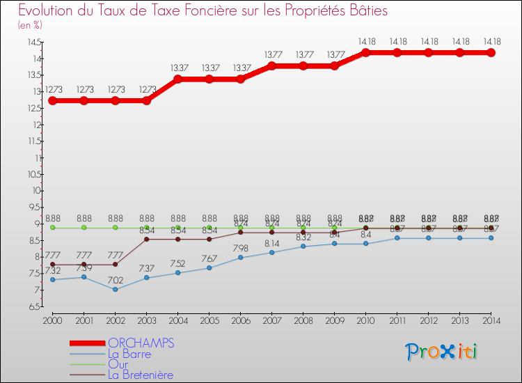Evolution du taux de la taxe foncière sur le bati pour ORCHAMPS et les communes proches de 2000 à 2014 Comparaison des taux de taxe foncière sur le bati pour ORCHAMPS et les communes voisines de 2000 à 2014