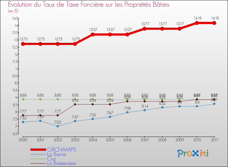 Evolution du taux de la taxe foncière sur le bati pour ORCHAMPS et les communes proches Comparaison des taux de taxe foncière sur le bati pour ORCHAMPS et les communes voisines