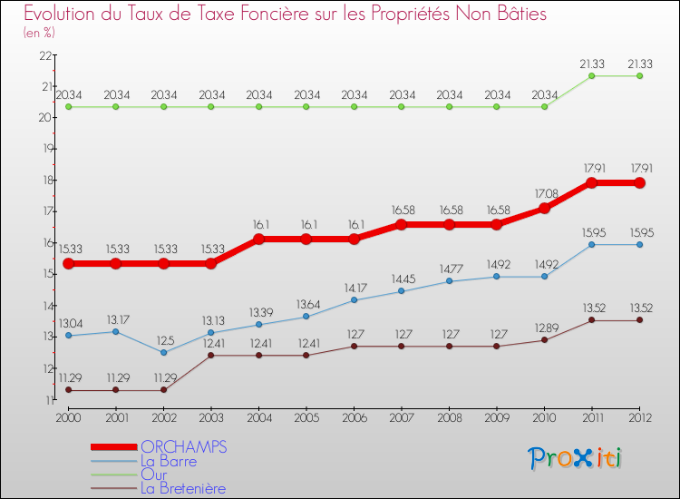 Evolution du taux de la taxe foncière sur les immeubles et terrains non batis pour ORCHAMPS et les communes proches de 2000 à 2012 Comparaison des taux de la taxe foncière sur les immeubles et terrains non batis pour ORCHAMPS et les communes voisines de 2000 à 2012