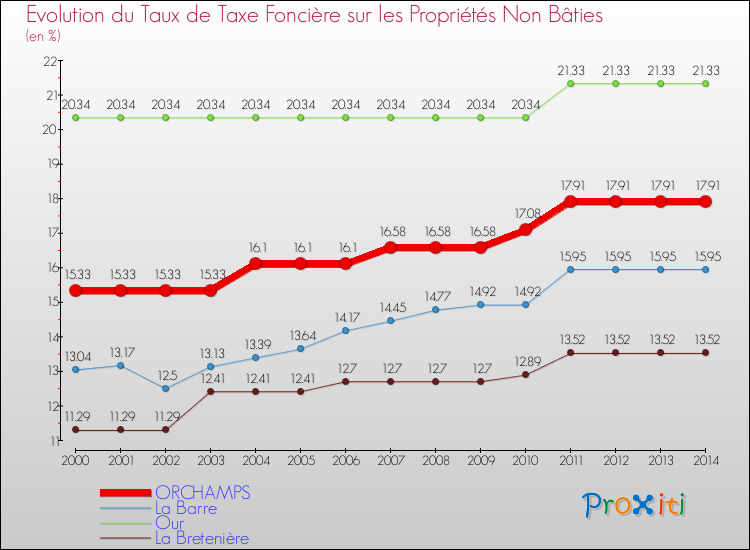 Evolution du taux de la taxe foncière sur les immeubles et terrains non batis pour ORCHAMPS et les communes proches de 2000 à 2014 Comparaison des taux de la taxe foncière sur les immeubles et terrains non batis pour ORCHAMPS et les communes voisines de 2000 à 2014