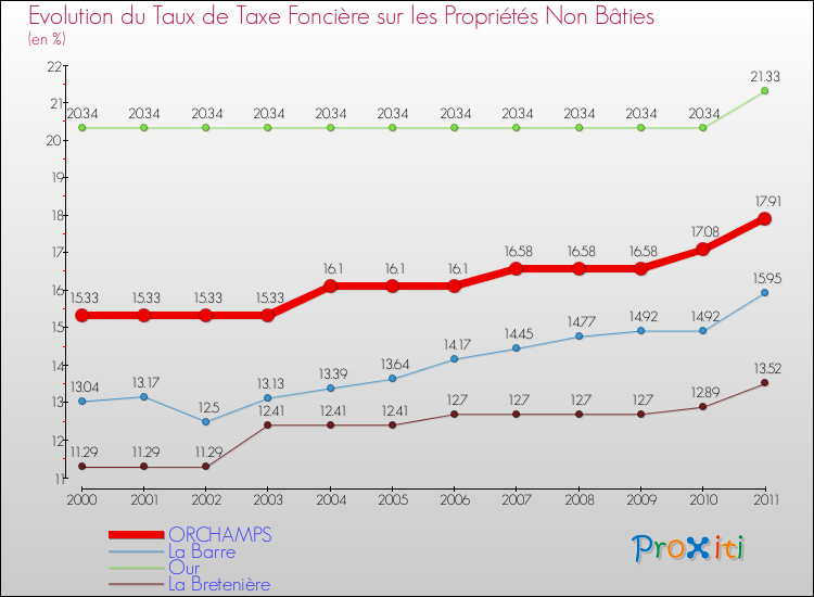 Evolution du taux de la taxe foncière sur les immeubles et terrains non batis pour ORCHAMPS et les communes proches Comparaison des taux de la taxe foncière sur les immeubles et terrains non batis pour ORCHAMPS et les communes voisines