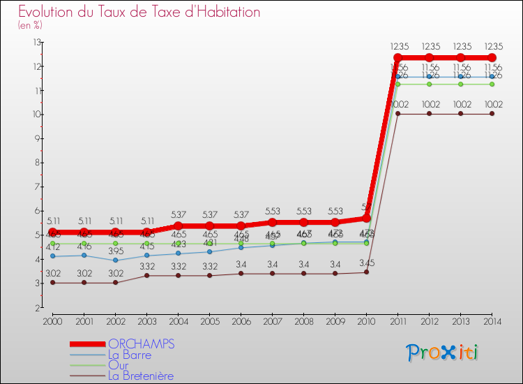 Evolution du taux de la taxe d'habitation pour ORCHAMPS et les communes proches de 2000 à 2014 Comparaison des taux de la taxe d'habitation pour ORCHAMPS et les communes voisines de 2000 à 2014