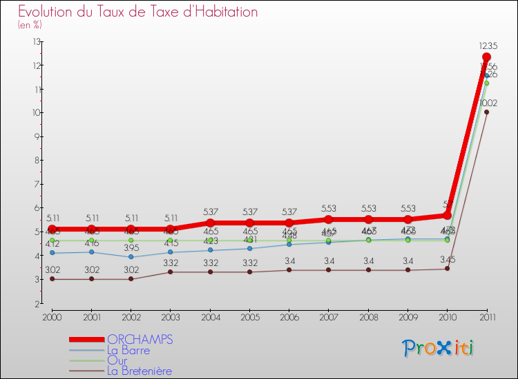 Evolution du taux de la taxe d'habitation pour ORCHAMPS et les communes proches Comparaison des taux de la taxe d'habitation pour ORCHAMPS et les communes voisines