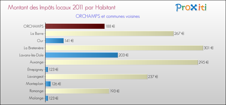 Montant des impôts locaux par Habitant pour ORCHAMPS et les communes proches Comparaison des impôts locaux par habitant pour ORCHAMPS et les communes voisines