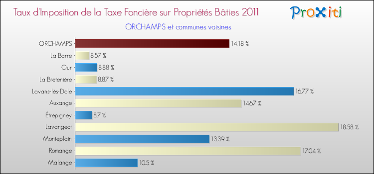 Taux d'imposition de la taxe foncière sur le bati 2011 pour ORCHAMPS et les communes proches Comparaison des taux d'imposition de la taxe foncière sur le bati 2011 pour ORCHAMPS et les communes voisines